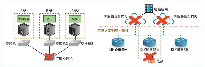 图1　多云服务能够有效提高故障容忍能力